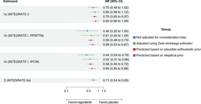 INTEGRATE pooled phase 2/3 results are robust to postprogression switching and the winner's curse.