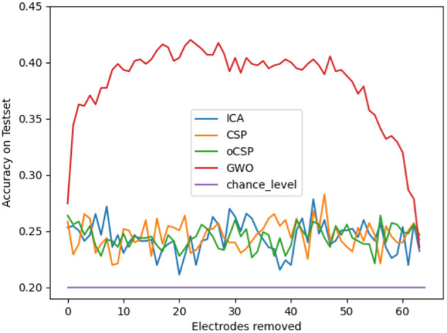 How low can you go: evaluating electrode reduction methods for EEG-based speech imagery BCIs.