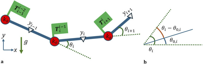 Parametric modeling of deformable linear objects for robotic outfitting and maintenance of space systems.