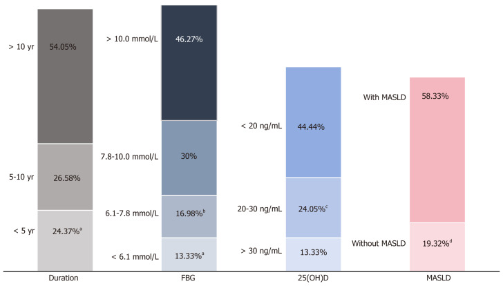 Analysis of gastric electrical rhythm in patients with metabolic dysfunction-associated steatotic liver disease and type 2 diabetes mellitus.