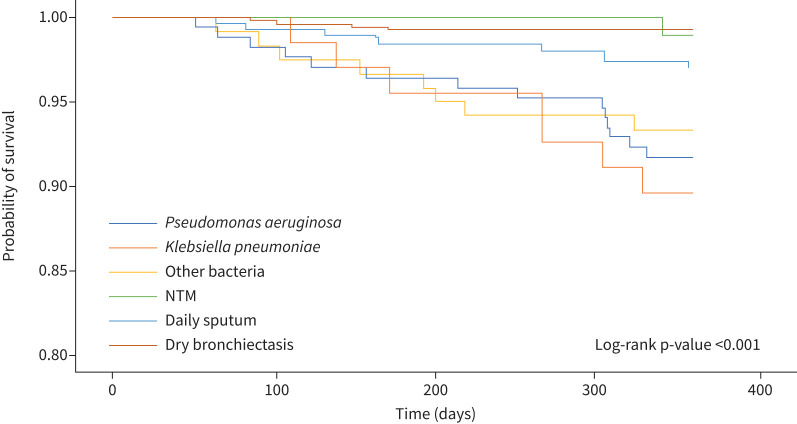 Clinical significance of respiratory bacteria and mycobacteria isolates in adult bronchiectasis in Taiwan.