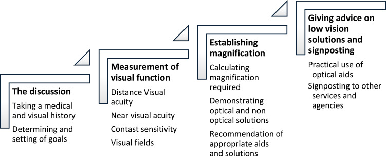 The Development and Implementation of a Simulated Patient Resource for Teaching and Assessment in Optometry Low Vision Rehabilitation.
