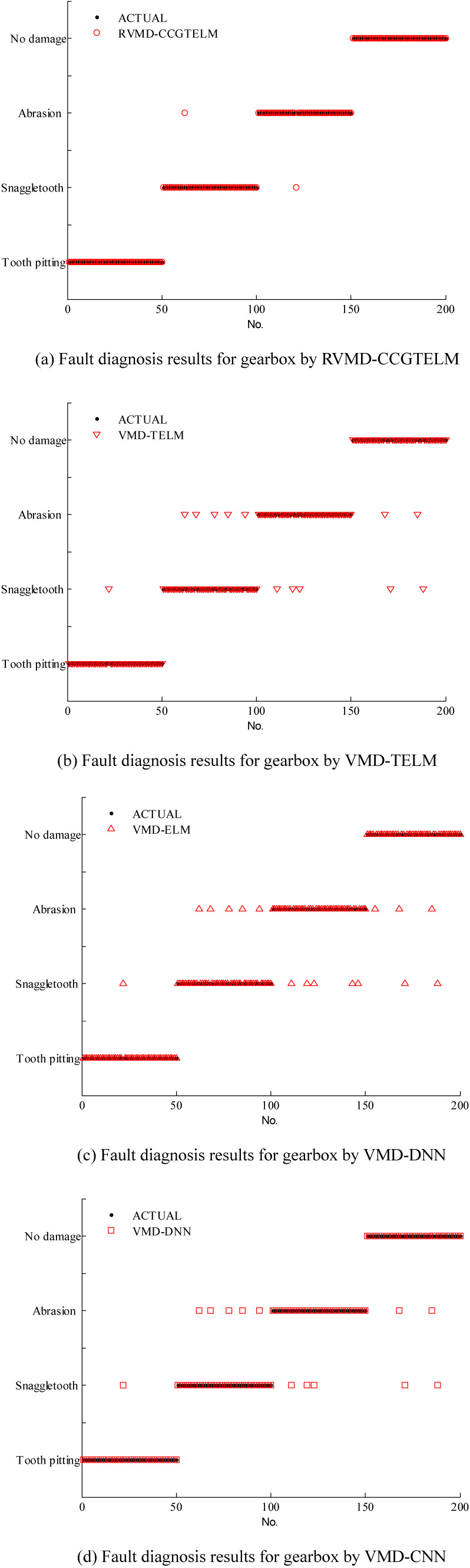 A novel fault diagnosis method for gearbox based on RVMD and TELM with composite chaotic grey wolf optimizer.