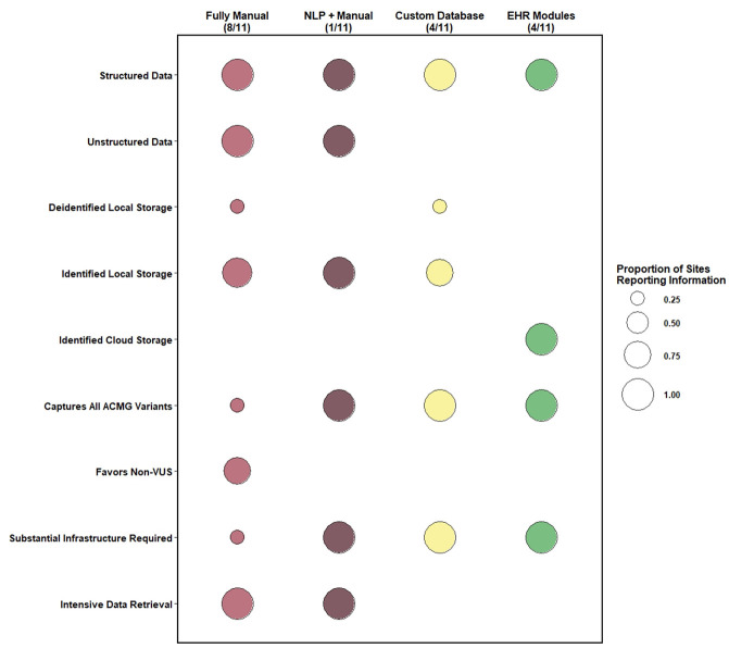 Finding buried genetic test results in the electronic health record is inefficient and variable across institutions.