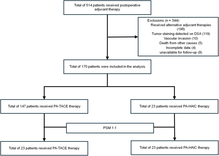 Adjuvant Hepatic Arterial Infusion Chemotherapy Versus Transarterial Chemoembolization for Preventing Early Recurrence After Surgical Resection in Hepatocellular Carcinoma.