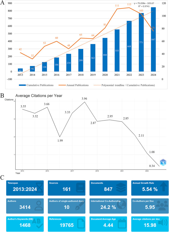 Research status and hotspots of oral frailty in older adults: a bibliometric analysis from 2013 to 2024.