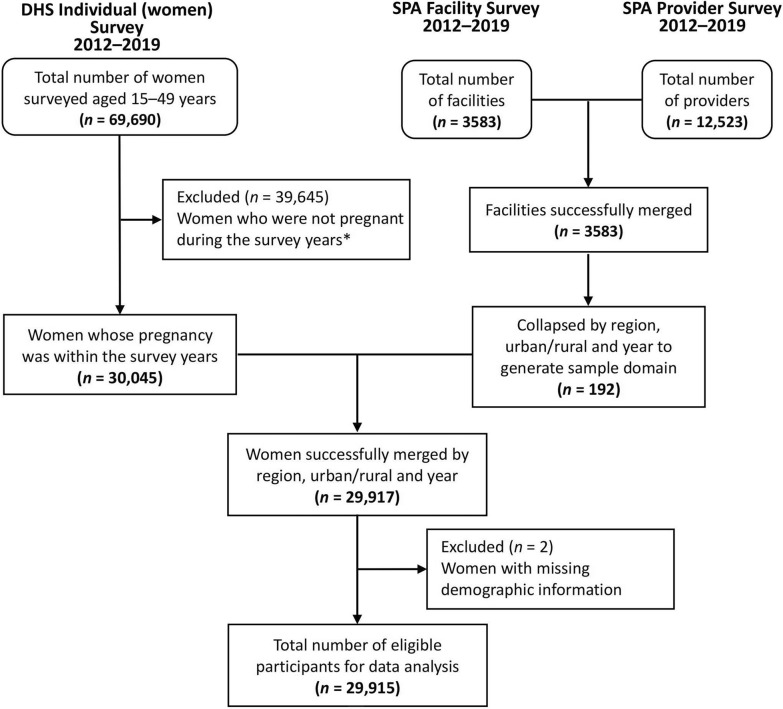 Bridging urban-rural disparities in malaria care during pregnancy in Senegal: evidence from household and health facility surveys.