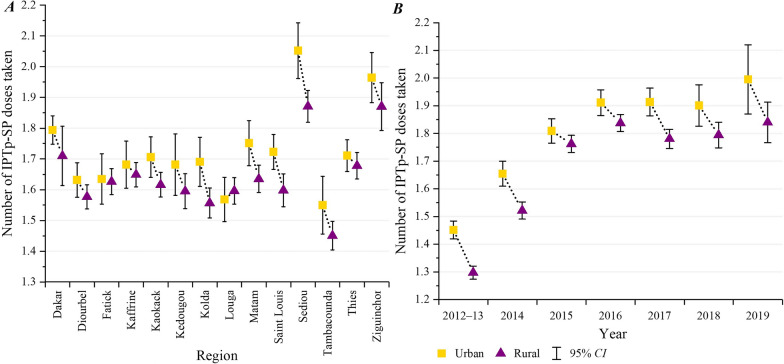 Bridging urban-rural disparities in malaria care during pregnancy in Senegal: evidence from household and health facility surveys.