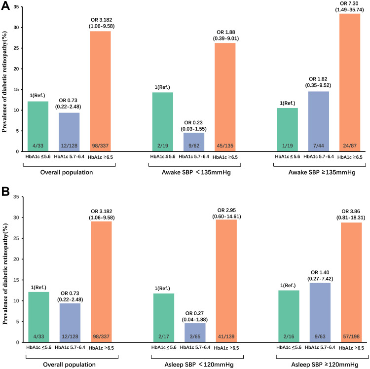 Association Between Glycated Hemoglobin and Diabetic Retinopathy in Individuals with Diabetes: A Focus on the Modifying Effect of Ambulatory Blood Pressure.