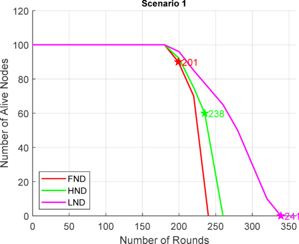 Energy efficient multi hop clustering using Artificial Bee Colony metaheuristic in WSN.