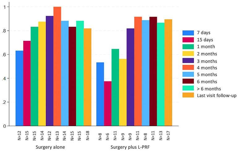 Surgery with leukocyte and platelet-rich fibrin (L-PRF) vs. surgery alone for medication-related osteonecrosis of the jaw: A randomized controlled trial.
