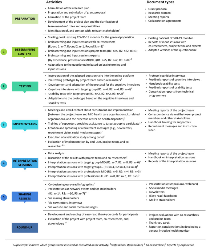 Engaging underrepresented populations in public health monitoring: strategies for people with mild intellectual disability or low literacy skills.