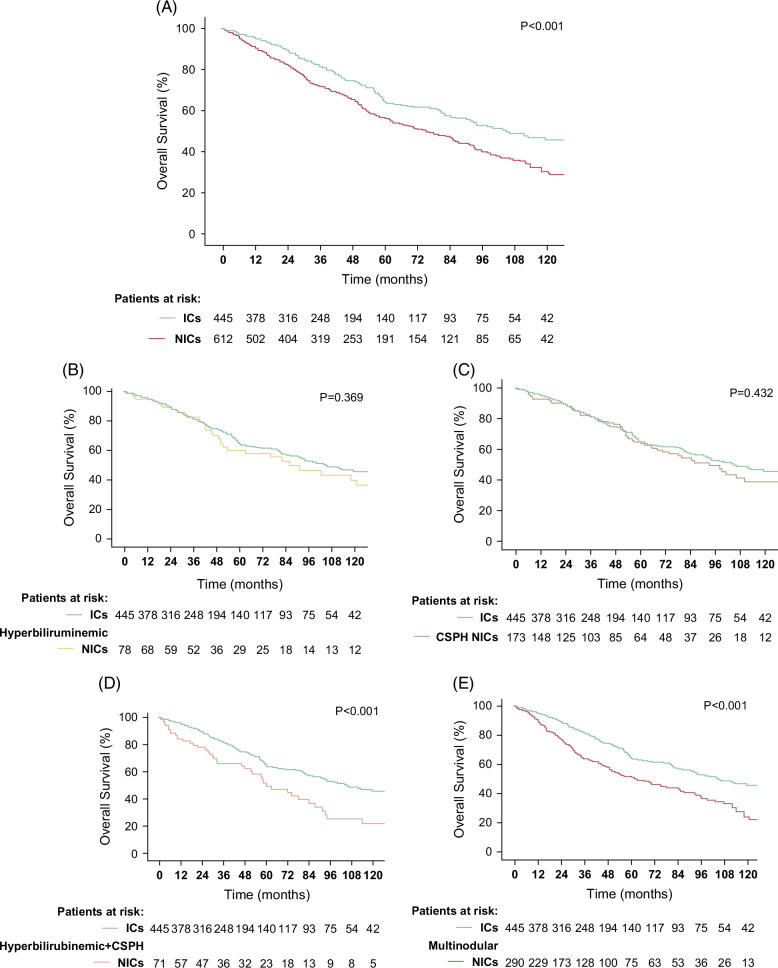 Outcome of hepatic resection for HCC in ideal and non-ideal candidates.