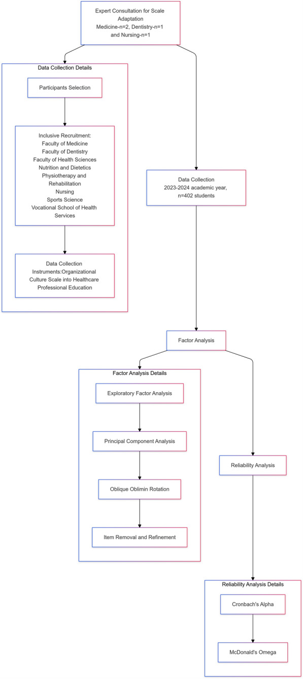 Adapting organizational culture scale into healthcare professional education: a scale validity and reliability analysis.