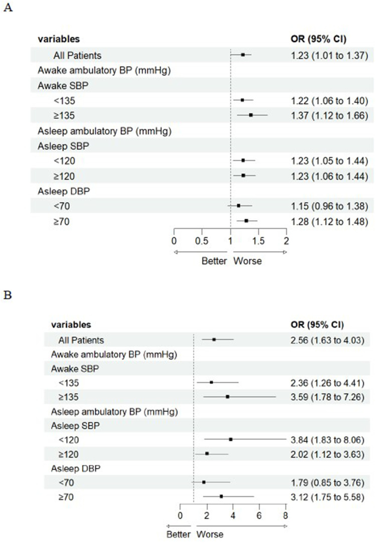 Association Between Glycated Hemoglobin and Diabetic Retinopathy in Individuals with Diabetes: A Focus on the Modifying Effect of Ambulatory Blood Pressure.