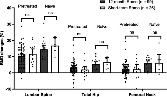Early transition from short-term romosozumab to antiresorptive therapies: analysis of 26 cases