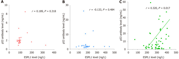 Evaluating serum extra spindle pole bodies-like 1 protein <i>vs</i> p53 antibody for hepatitis B virus-related hepatocellular carcinoma diagnosis.