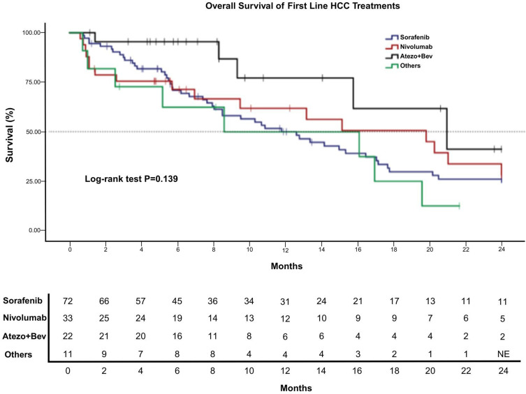 Survival Outcomes and Prognostic Factors of Systemic Therapy for Advanced Hepatocellular Carcinoma: A Multidisciplinary Clinic Experience from Saudi Arabia.