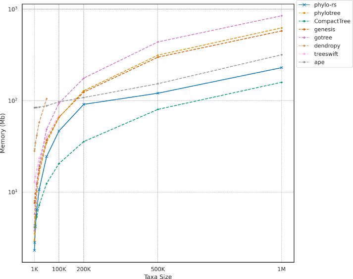 Phylo-rs: an extensible phylogenetic analysis library in rust.