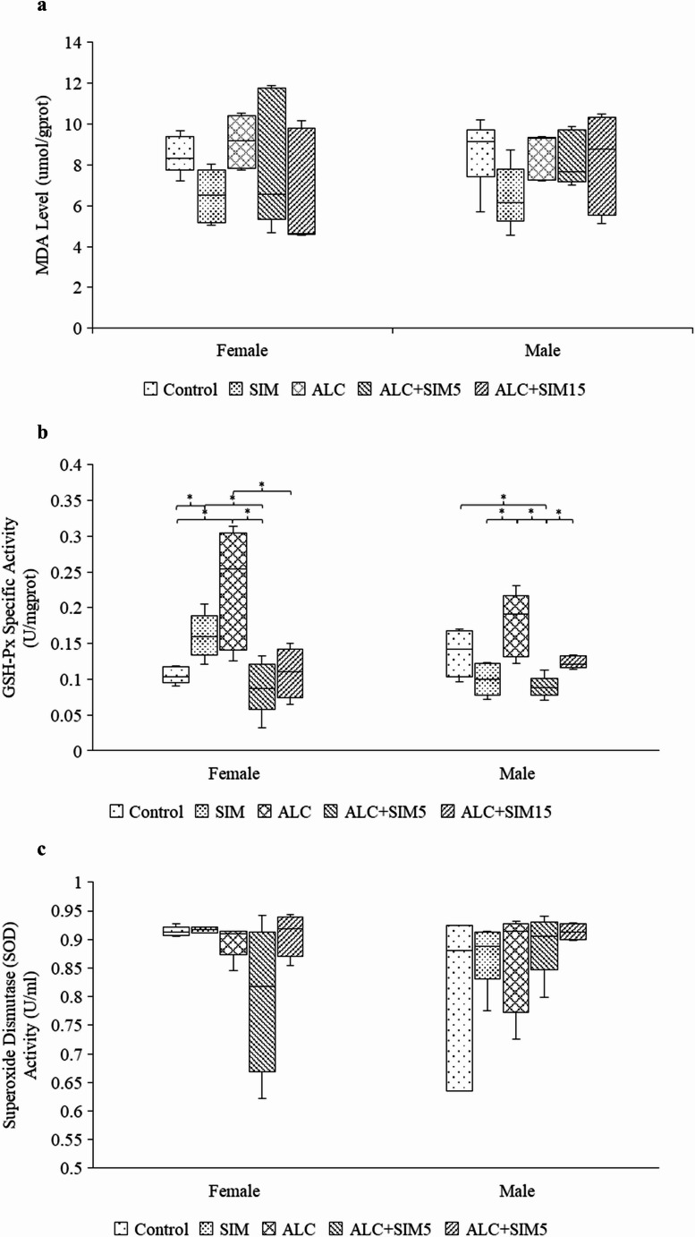Neuroprotective effects of Simvastatin against alcohol-induced oxidative stress and neurodegeneration in the Hippocampus of adolescent mice.