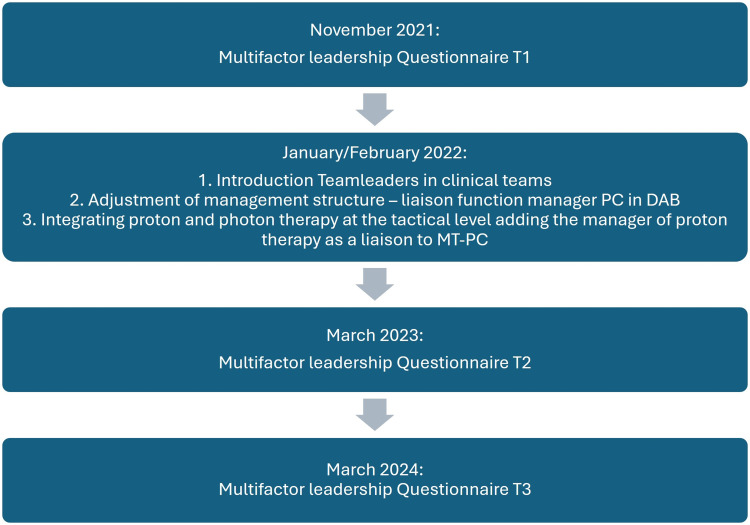 Change in Organizational Structure Influences Perceived Leadership in a Dutch Radiotherapy Center.