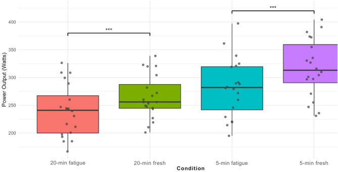 Durability as an independent parameter of endurance performance in cycling.