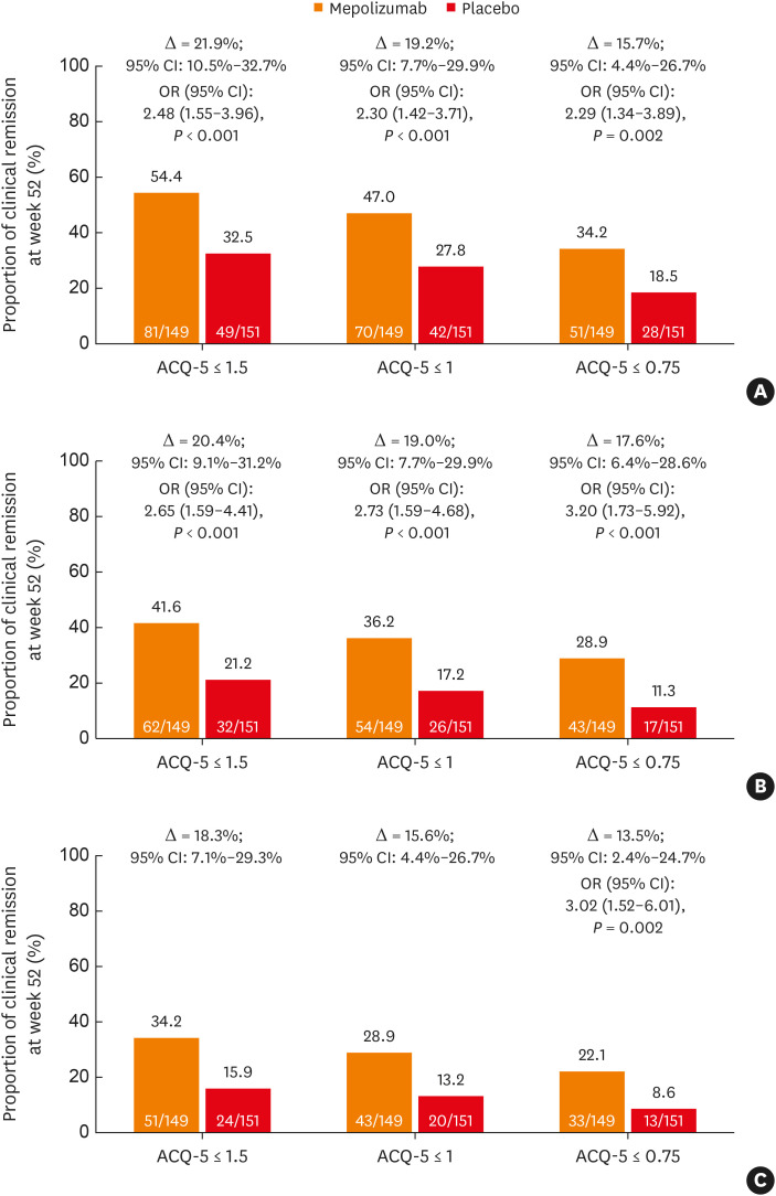 Clinical Remission Outcome in Chinese Patients With Severe Asthma With an Eosinophilic Phenotype Receiving Mepolizumab: A <i>Post-hoc</i> Analysis of a Phase 3, Randomized, Double-Blind, Placebo-Controlled Trial.