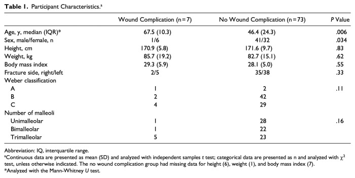 Preoperative Ankle Swelling and the Effect On Postoperative Wound Complications Following Ankle Fracture Surgery.