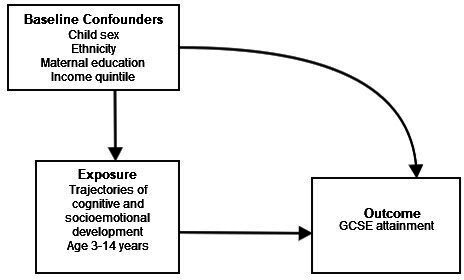 Impact of child socioemotional and cognitive development on exam results in adolescence: findings from the UK Millennium Cohort Study.