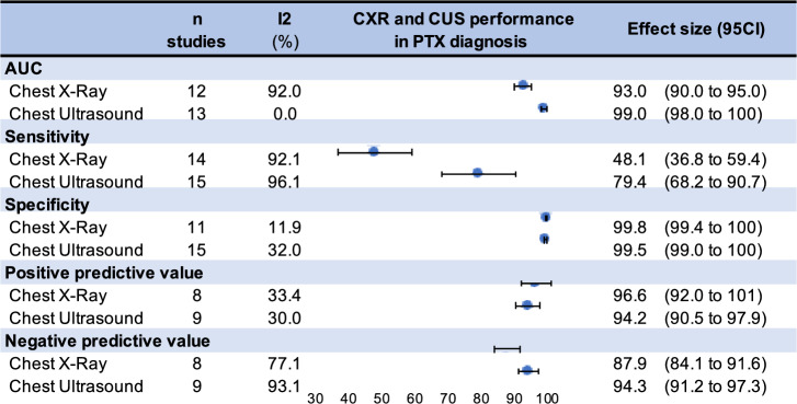 Chest ultrasound vs. Radiograph for pneumothorax diagnosis performed by emergency healthcare workers in the emergency department: a systematic review and meta-analysis.