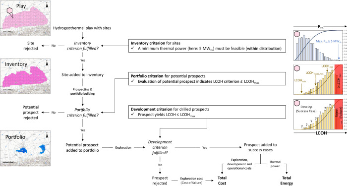 Assessment criteria and risk mitigation of hydrogeothermal energy portfolios for district heating.