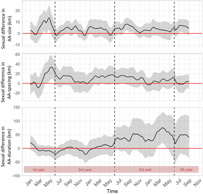 Prospecting movements during the transit phase of immature eagles are driven by age, sex and season.