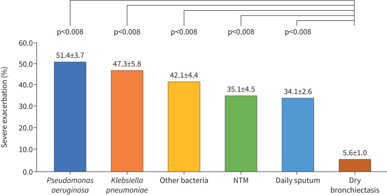 Clinical significance of respiratory bacteria and mycobacteria isolates in adult bronchiectasis in Taiwan.
