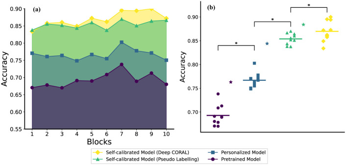 Pre-training, personalization, and self-calibration: all a neural network-based myoelectric decoder needs.