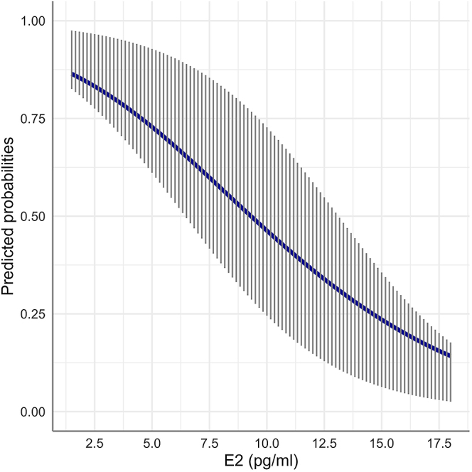 Endocrine profile and OPU-ICSI outcomes in mares: a comparative study.