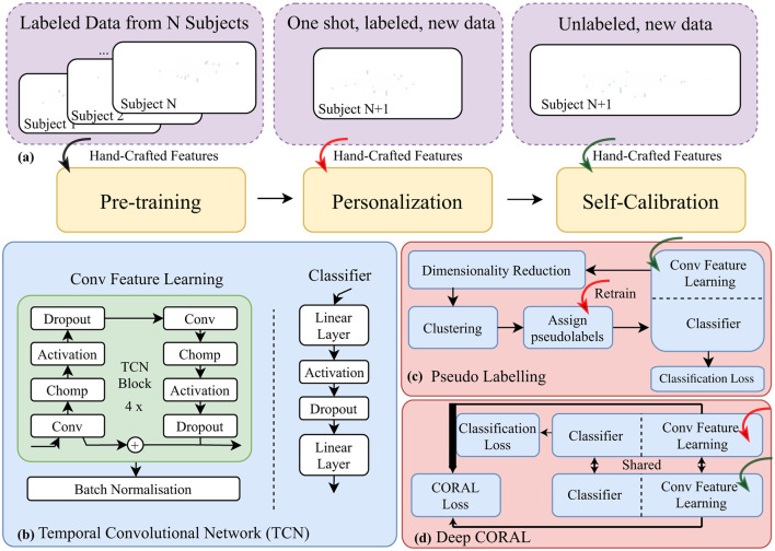 Pre-training, personalization, and self-calibration: all a neural network-based myoelectric decoder needs.