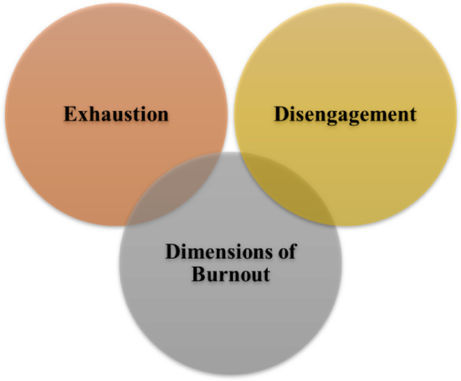 Emotional labor and empathic concern as predictors of exhaustion and disengagement in college teachers.