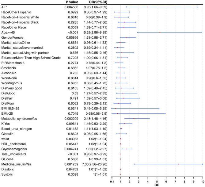 Association between atherogenic index of plasma and hypertension combined with diabetes mellitus in United States adults: an analysis of the NHANES surveys from 2011 to 2016.