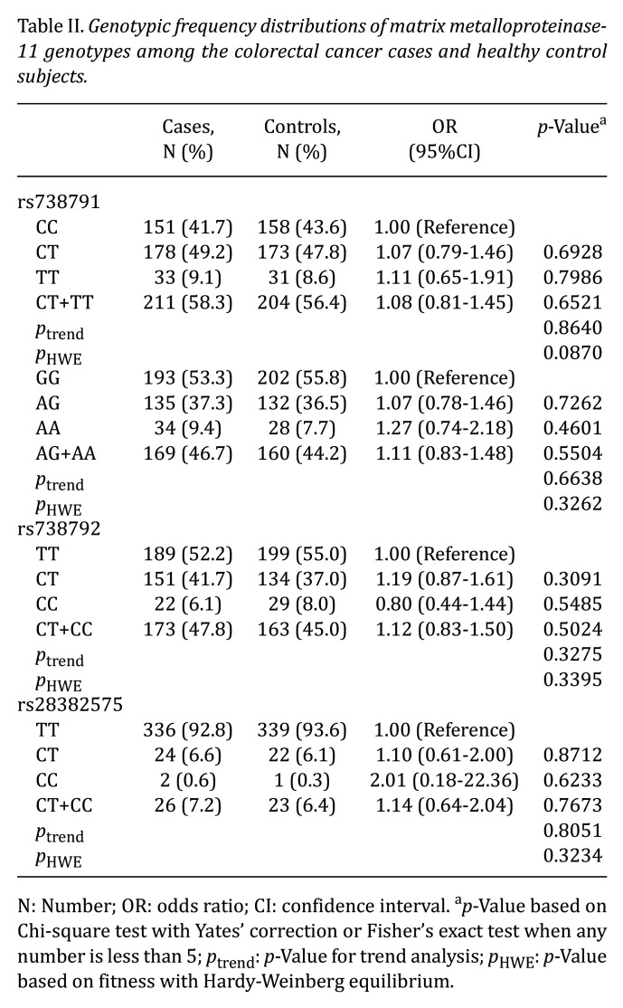 Association of MMP-11 Genotypes With Colorectal Cancer in Taiwan.