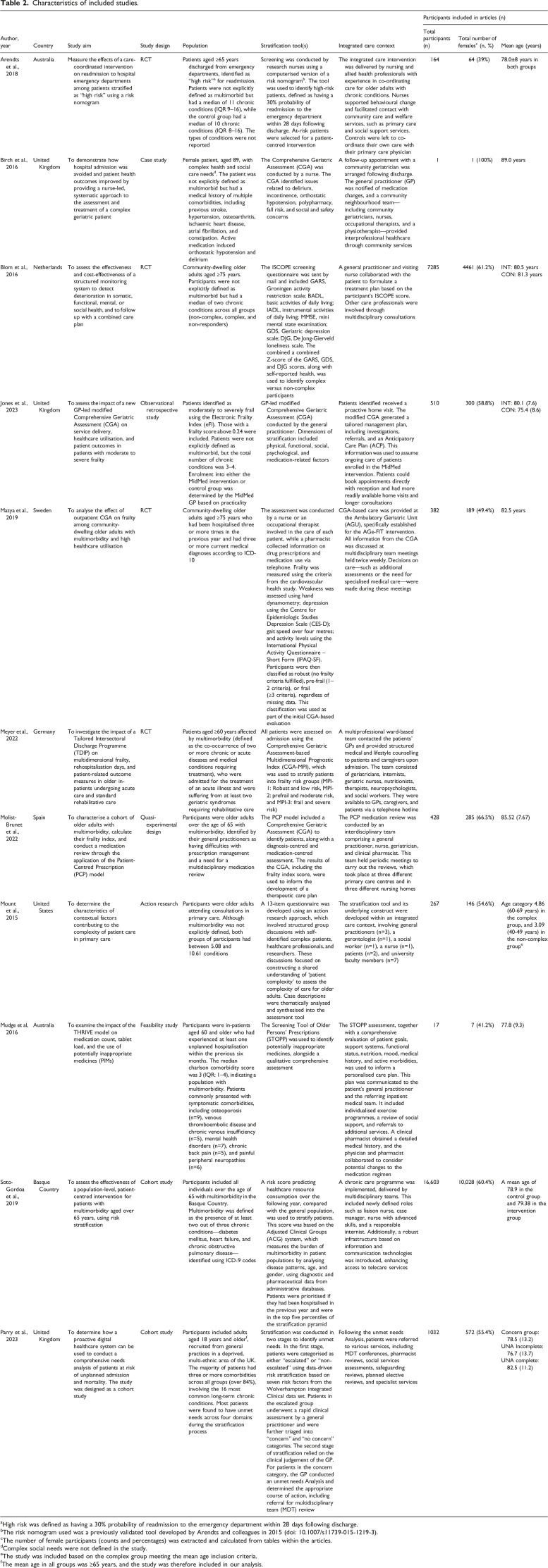 Stratification tools for assessing older adults with multimorbidity in an integrated care context: A scoping review.