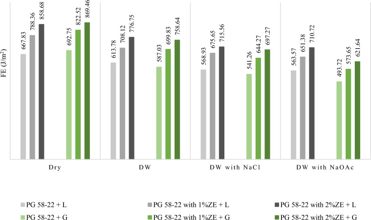 Evaluating mechanical and thermodynamic properties of asphalt mixtures containing anti freezing agents against low temperature cracking.