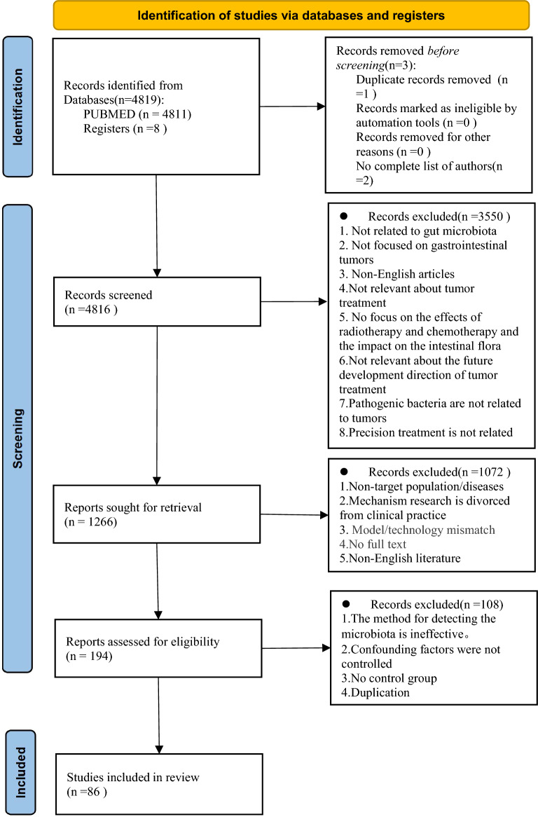 Gut microbiome in gastrointestinal neoplasms: from mechanisms to precision therapeutic strategies.