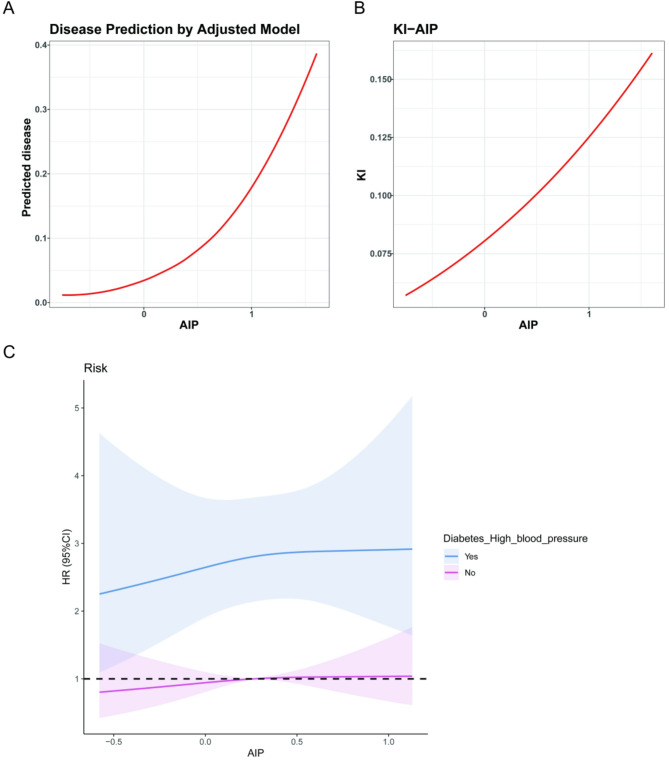 Association between atherogenic index of plasma and hypertension combined with diabetes mellitus in United States adults: an analysis of the NHANES surveys from 2011 to 2016.