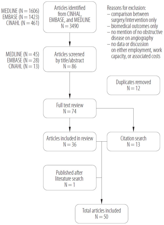 Societal, occupational, and economic considerations for women with (M)INOCA: a narrative review.