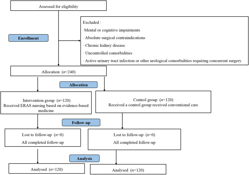 Optimizing ERAS protocols in robotic nephron-sparing surgery: a randomized trial.