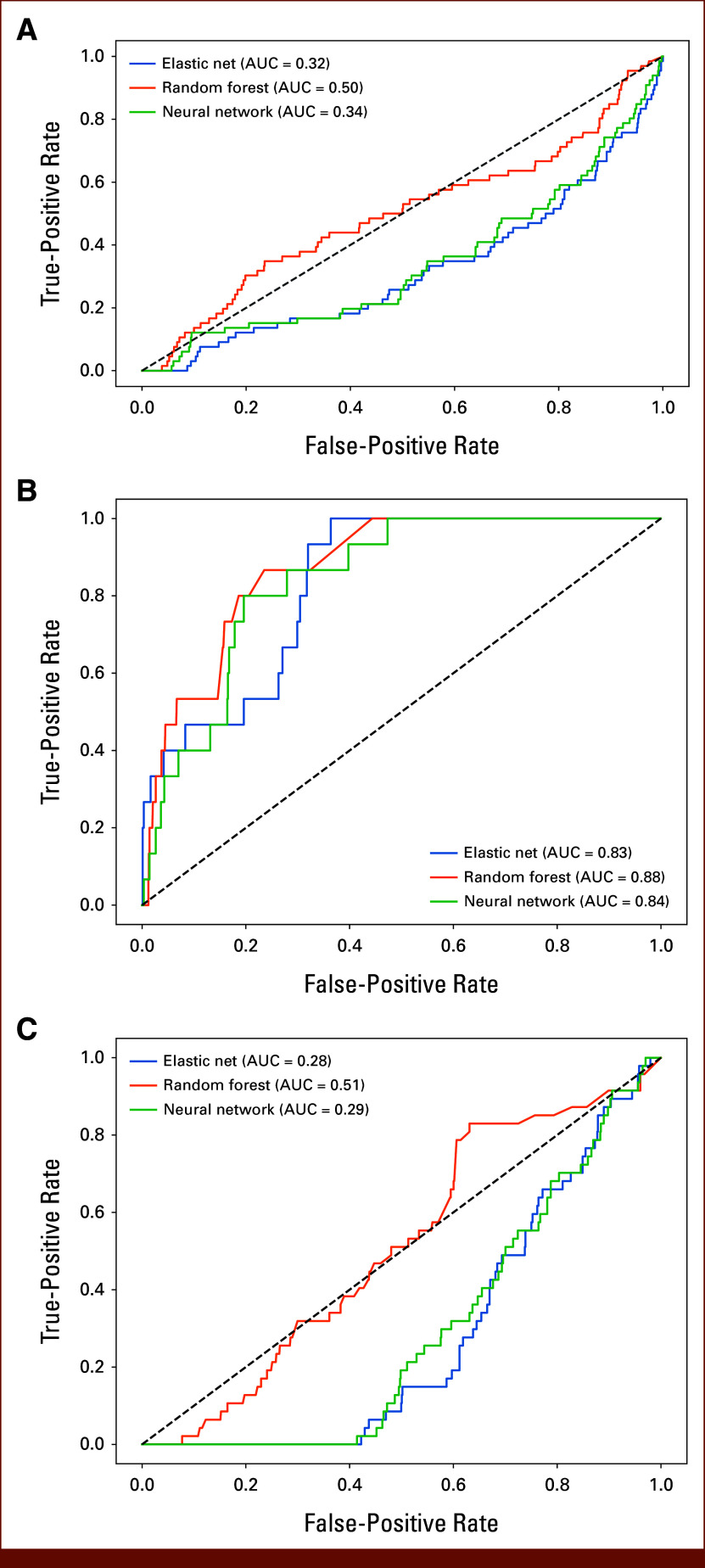 Machine Learning-Based Prediction of Clinical Outcomes in Patients With Cancer Receiving Systemic Treatment Using Step Count Data Measured With Smartphones.