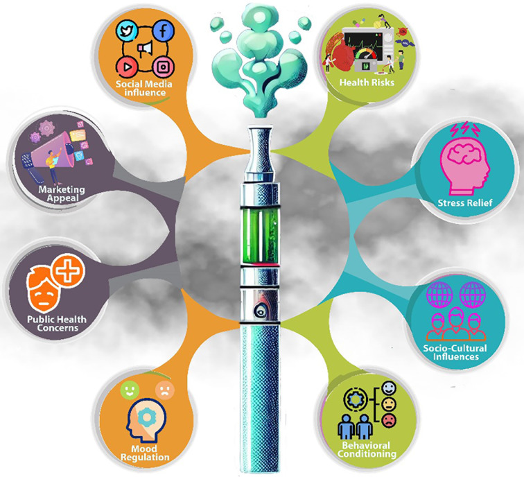 Components and Harm Perceptions of E-Cigarettes: Health Risks and Intervention Strategies among Multicultural Youth in Pakistan.