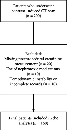 The Incidence of Contrast-Induced Nephropathy Following Computed Tomography and Associated Risk Factors.