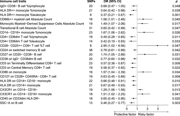 Mendelian randomization analysis of gut microbiota-immune cell interactions in malignant neoplasm of nasopharynx.