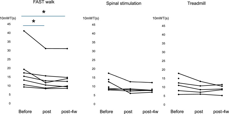 Electromyography (EMG)-triggered transcutaneous spinal cord and hip stimulation for gait rehabilitation in persons with chronic stroke: a randomized, controlled trial.